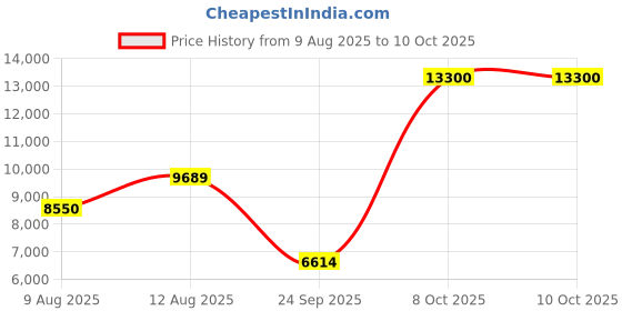 amazon.in new balance Men Bb Two Way Basketball new balance Price History Graph from 9 Aug 2025 to 8 Oct 2025