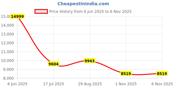 amazon.in new balance Men Bb550 Sneakers new balance Price History Graph from 6 Jun 2025 to 6 Nov 2025