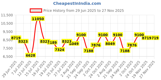 amazon.in new balance Men Bb550 Sneakers new balance Price History Graph from 29 Jun 2025 to 27 Nov 2025