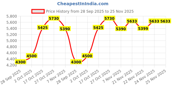 amazon.in new balance Men's 2002 Casual Shoe,Beige,8 new balance Price History Graph from 28 Sep 2025 to 24 Nov 2025