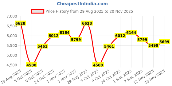 amazon.in new balance Men's 2002 Casual Shoe,Beige,9 new balance Price History Graph from 29 Aug 2025 to 20 Nov 2025