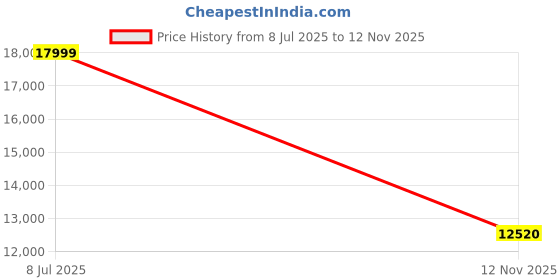 amazon.in new balance Mens 2002 Sneaker new balance Price History Graph from 8 Jul 2025 to 12 Nov 2025