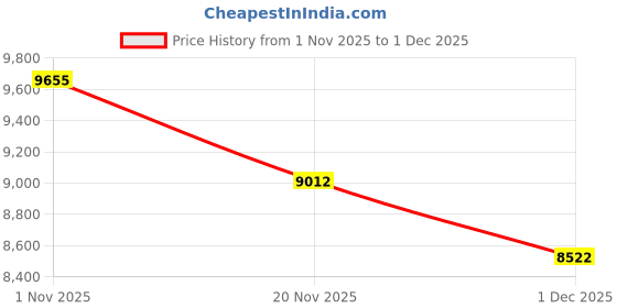 amazon.in new balance Mens 2002 Sneaker new balance Price History Graph from 1 Nov 2025 to 1 Dec 2025