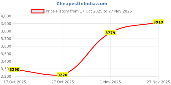 amazon.in new balance Mens 373 Sneaker new balance Price History Graph from 17 Oct 2025 to 27 Nov 2025
