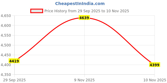 amazon.in new balance Mens 410 Sneaker new balance Price History Graph from 29 Sep 2025 to 10 Nov 2025