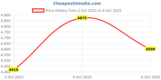 amazon.in new balance Mens 410 Sneaker Price History Graph from 2 Oct 2025 to 6 Oct 2025