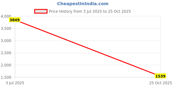 amazon.in new balance Mens 411i Sneaker new balance Price History Graph from 3 Jul 2025 to 25 Oct 2025