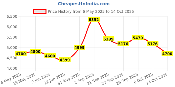 amazon.in new balance Mens 43f Model Walking Shoe new balance Price History Graph from 6 May 2025 to 14 Oct 2025