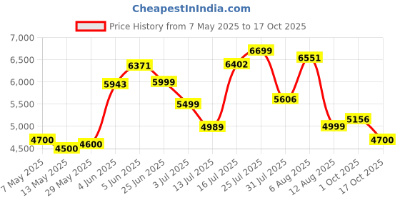 amazon.in new balance Mens 43f Model Walking Shoe new balance Price History Graph from 7 May 2025 to 17 Oct 2025