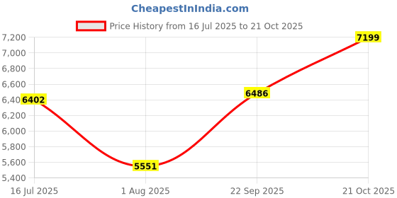 amazon.in new balance Men's 520 Running Shoe,Blue,7 new balance Price History Graph from 16 Jul 2025 to 21 Oct 2025