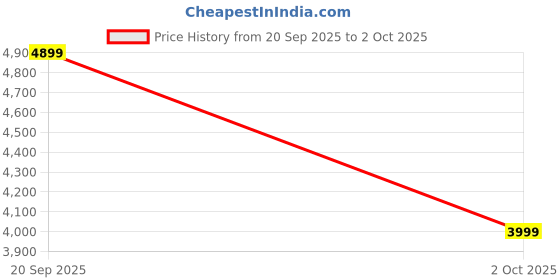 amazon.in new balance Mens 520 Sneaker new balance Price History Graph from 20 Sep 2025 to 2 Oct 2025