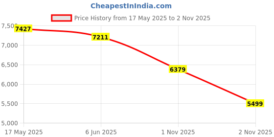 amazon.in new balance Mens 574 Sneaker new balance Price History Graph from 17 May 2025 to 1 Nov 2025
