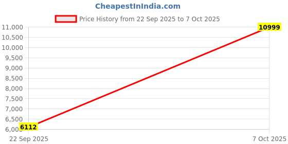 amazon.in new balance Mens 610 Sneaker new balance Price History Graph from 22 Sep 2025 to 7 Oct 2025