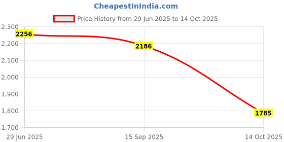 amazon.in New Balance Mens 680 Running Shoes new balance Price History Graph from 29 Jun 2025 to 14 Oct 2025