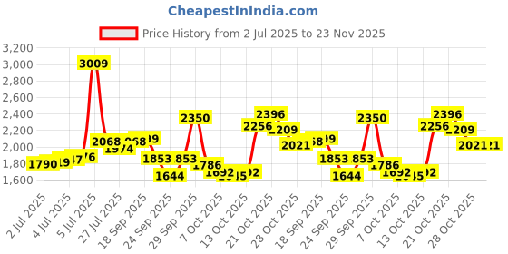 amazon.in new balance Mens 680 Sneaker new balance Price History Graph from 2 Jul 2025 to 23 Nov 2025