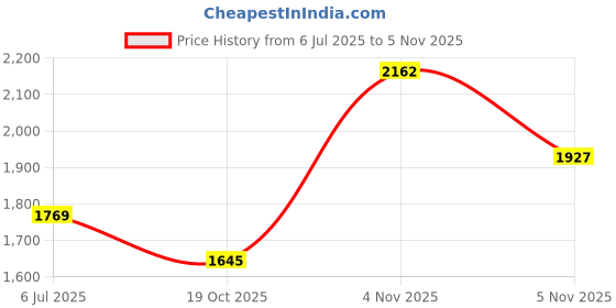 amazon.in new balance Mens 680 Sneaker new balance Price History Graph from 6 Jul 2025 to 5 Nov 2025