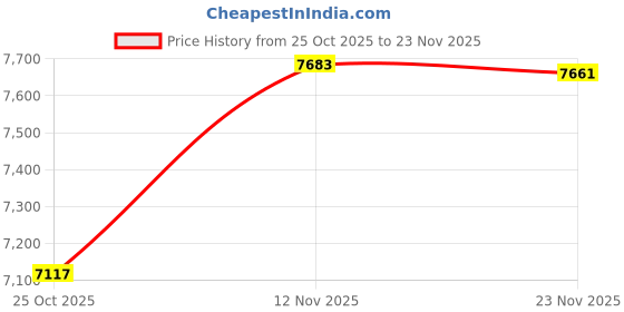 amazon.in new balance Mens 680 Sneaker new balance Price History Graph from 25 Oct 2025 to 23 Nov 2025
