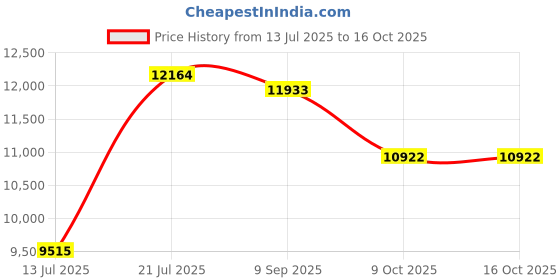 amazon.in new balance Mens Bb Two Way Model Sneaker new balance Price History Graph from 13 Jul 2025 to 16 Oct 2025