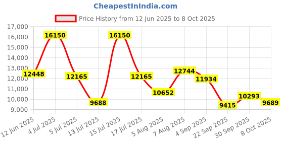 amazon.in new balance Mens Bb Two Way Model Sneaker new balance Price History Graph from 12 Jun 2025 to 8 Oct 2025