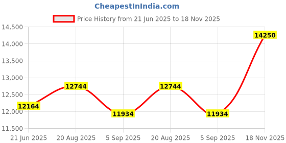 amazon.in new balance Mens Bb Two Way Model Sneaker new balance Price History Graph from 21 Jun 2025 to 18 Nov 2025