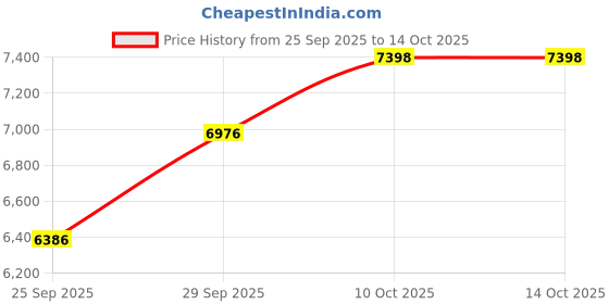 amazon.in new balance Mens Bb550 Model Sneaker new balance Price History Graph from 25 Sep 2025 to 14 Oct 2025