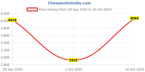 amazon.in new balance Mens Bb80i Sneaker new balance Price History Graph from 29 Sep 2025 to 10 Oct 2025