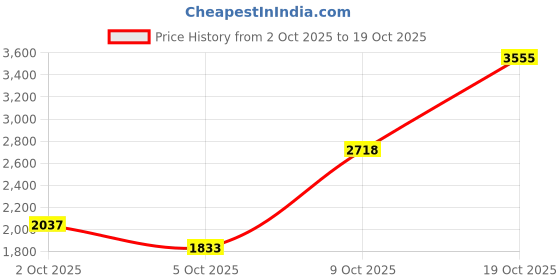 amazon.in new balance Mens Bb80i Sneaker new balance Price History Graph from 2 Oct 2025 to 9 Oct 2025