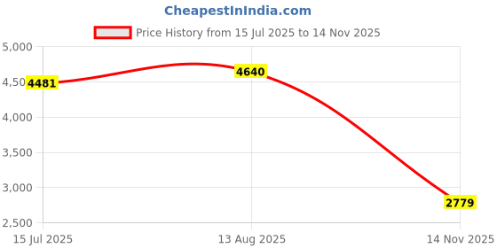 amazon.in new balance Men's Evoi Sneaker new balance Price History Graph from 15 Jul 2025 to 14 Nov 2025