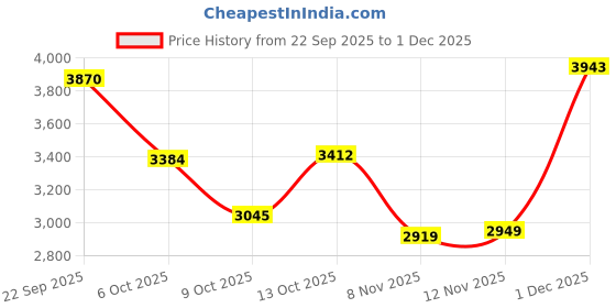 amazon.in new balance Men's Evoi Sneaker new balance Price History Graph from 22 Sep 2025 to 1 Dec 2025