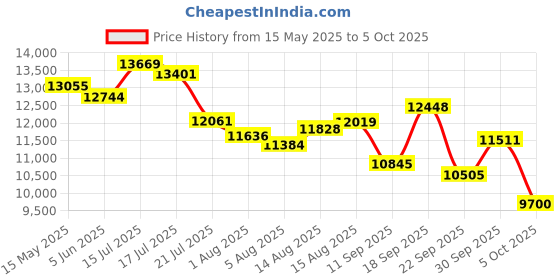 amazon.in new balance Mens Hesi Low Model Sneaker new balance Price History Graph from 15 May 2025 to 5 Oct 2025