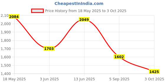 amazon.in new balance Mens Wcstlik4 Running Shoe new balance Price History Graph from 18 May 2025 to 3 Oct 2025