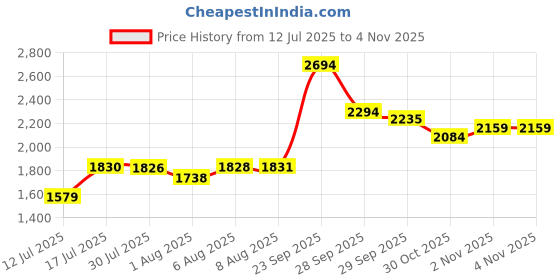 amazon.in new balance Mens Wcstlik4 Running Shoe new balance Price History Graph from 12 Jul 2025 to 4 Nov 2025