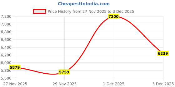amazon.in new balance Unisex 997R Sneakers new balance Price History Graph from 27 Nov 2025 to 3 Dec 2025