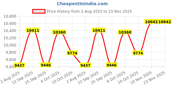 amazon.in new balance Unisex-Adult 2002 Sneaker new balance Price History Graph from 2 Aug 2025 to 23 Nov 2025