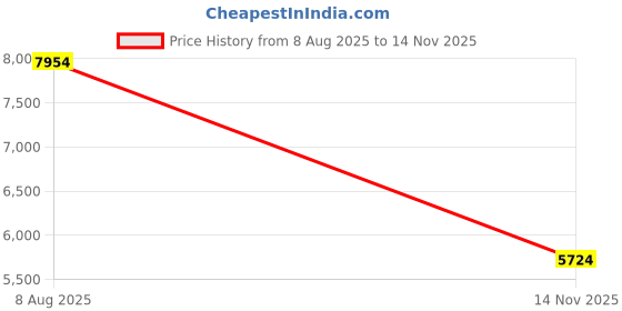 amazon.in new balance Unisex-Adult 530 Sneaker new balance Price History Graph from 8 Aug 2025 to 14 Nov 2025