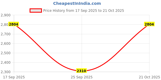 amazon.in new balance Unisex-Adult 720 Sneaker new balance Price History Graph from 17 Sep 2025 to 21 Oct 2025