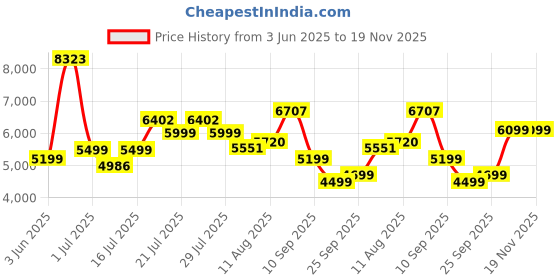 amazon.in new balance Women 327 Sneakers new balance Price History Graph from 3 Jun 2025 to 18 Nov 2025