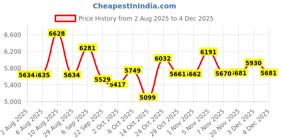 amazon.in new balance Women Evoz Running Shoe new balance Price History Graph from 2 Aug 2025 to 3 Dec 2025