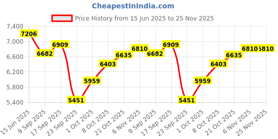amazon.in new balance Women Propel Running Shoe new balance Price History Graph from 15 Jun 2025 to 24 Nov 2025
