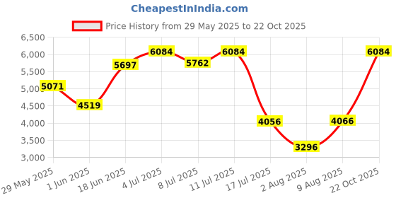 amazon.in new balance Womens 1440 Model Running Shoe new balance Price History Graph from 29 May 2025 to 22 Oct 2025