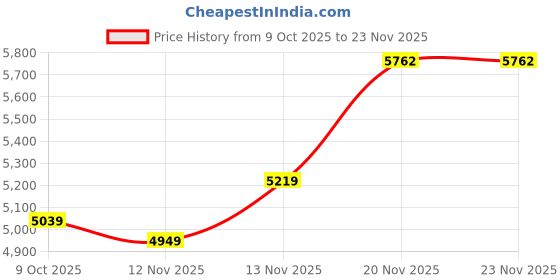 amazon.in new balance Womens 237 Sneaker new balance Price History Graph from 9 Oct 2025 to 23 Nov 2025