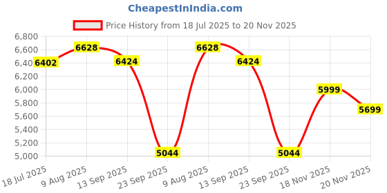 amazon.in new balance Women's 327 Casual Shoe,Black,9 new balance Price History Graph from 18 Jul 2025 to 20 Nov 2025