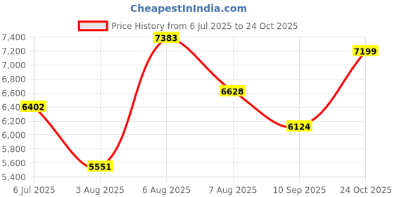 amazon.in new balance Women's 327 Casual Shoe,Black,9.5 new balance Price History Graph from 6 Jul 2025 to 24 Oct 2025