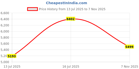 amazon.in new balance Womens 327 Sneaker new balance Price History Graph from 13 Jul 2025 to 7 Nov 2025