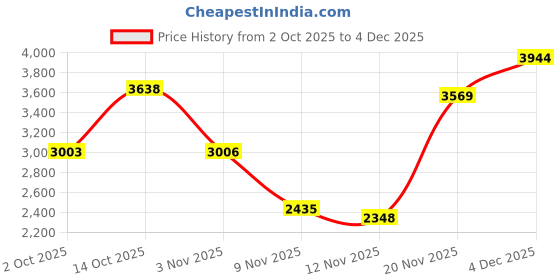amazon.in new balance Women's 373 Sneaker new balance Price History Graph from 2 Oct 2025 to 4 Dec 2025