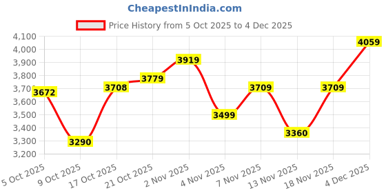 amazon.in new balance Womens 373 Sneaker new balance Price History Graph from 5 Oct 2025 to 4 Dec 2025
