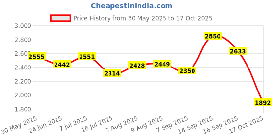 amazon.in new balance Womens 410 Sneaker new balance Price History Graph from 30 May 2025 to 17 Oct 2025