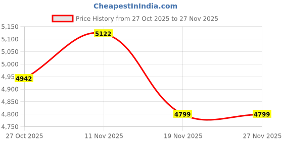 amazon.in new balance Womens 410 Sneaker new balance Price History Graph from 27 Oct 2025 to 27 Nov 2025