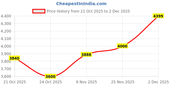 amazon.in new balance Womens 500 Sneaker new balance Price History Graph from 21 Oct 2025 to 2 Dec 2025