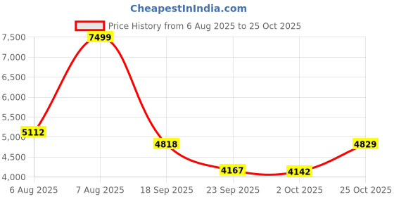 amazon.in new balance Womens 515 Sneaker new balance Price History Graph from 6 Aug 2025 to 25 Oct 2025